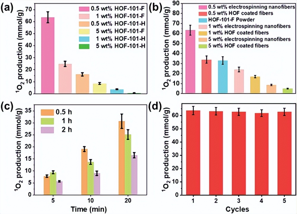 纳米纤维材料的1O2产率 纳米纤维材料的1O2产率