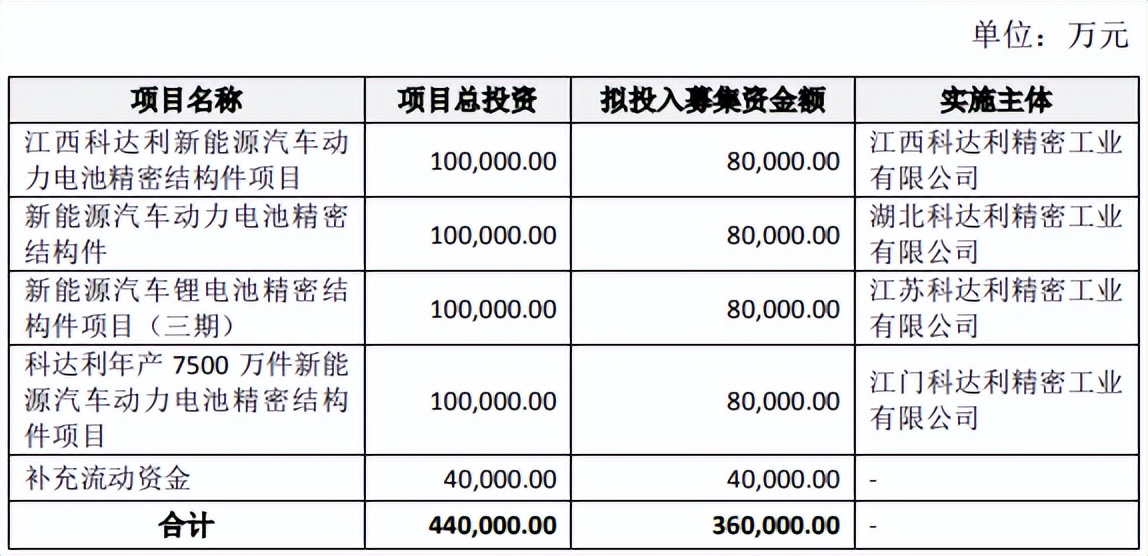 科达利拟定增36亿元建电池精密结构件项目