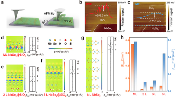 实验与理论分析单层NbSe2实现超低摩擦与超耐磨的机制 实验与理论分析单层NbSe2实现超低摩擦与超耐磨的机制