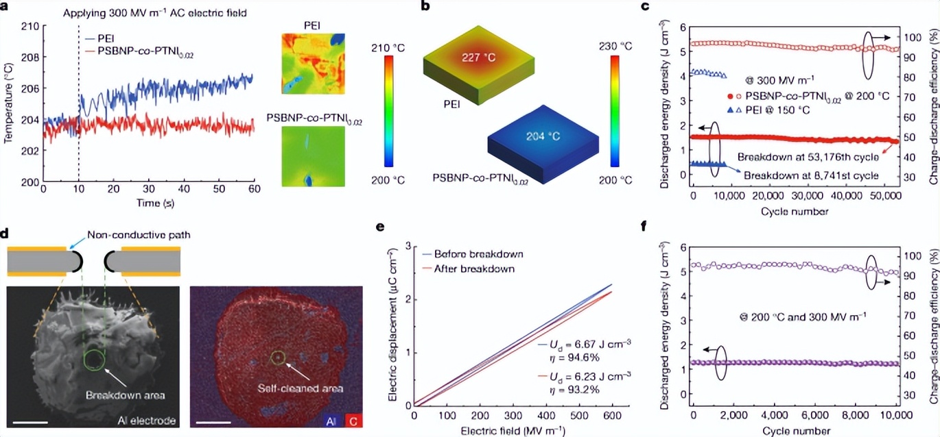 内部温度、循环稳定性和自我修复
