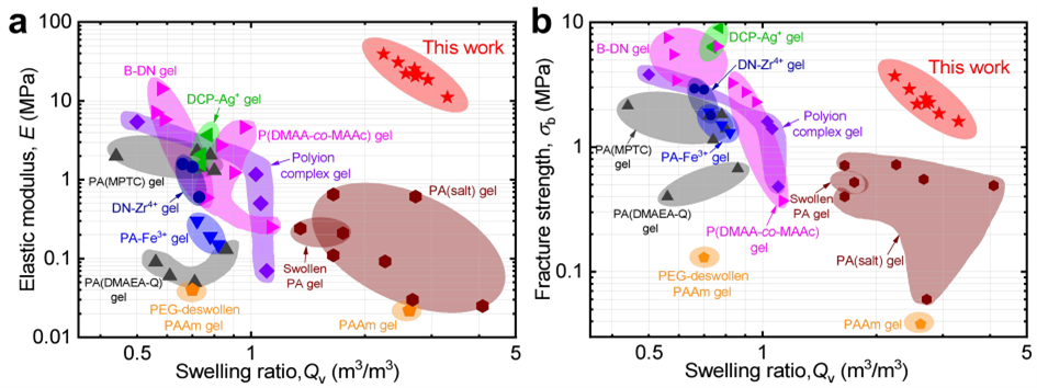 用于比较各种水凝胶材料力学性能的Ashby图