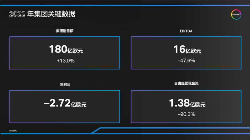 销售额增长13%利润下滑48% 科思创应对多重挑战 销售额增长13%利润下滑48% 科思创应对多重挑战