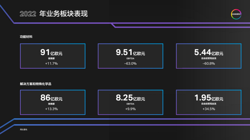 销售额增长13%利润下滑48% 科思创应对多重挑战 销售额增长13%利润下滑48% 科思创应对多重挑战