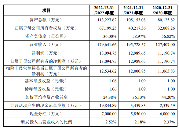 新远科技沪市主板IPO募资12亿 新远科技沪市主板IPO募资12亿