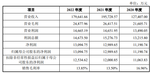 新远科技沪市主板IPO募资12亿 新远科技沪市主板IPO募资12亿