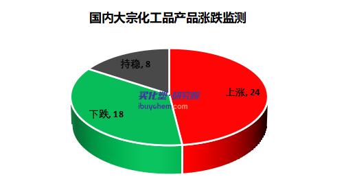 钛白粉涨3.33% 钛白粉涨3.33%