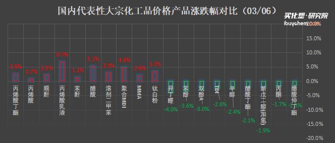 钛白粉涨3.33% 钛白粉涨3.33%