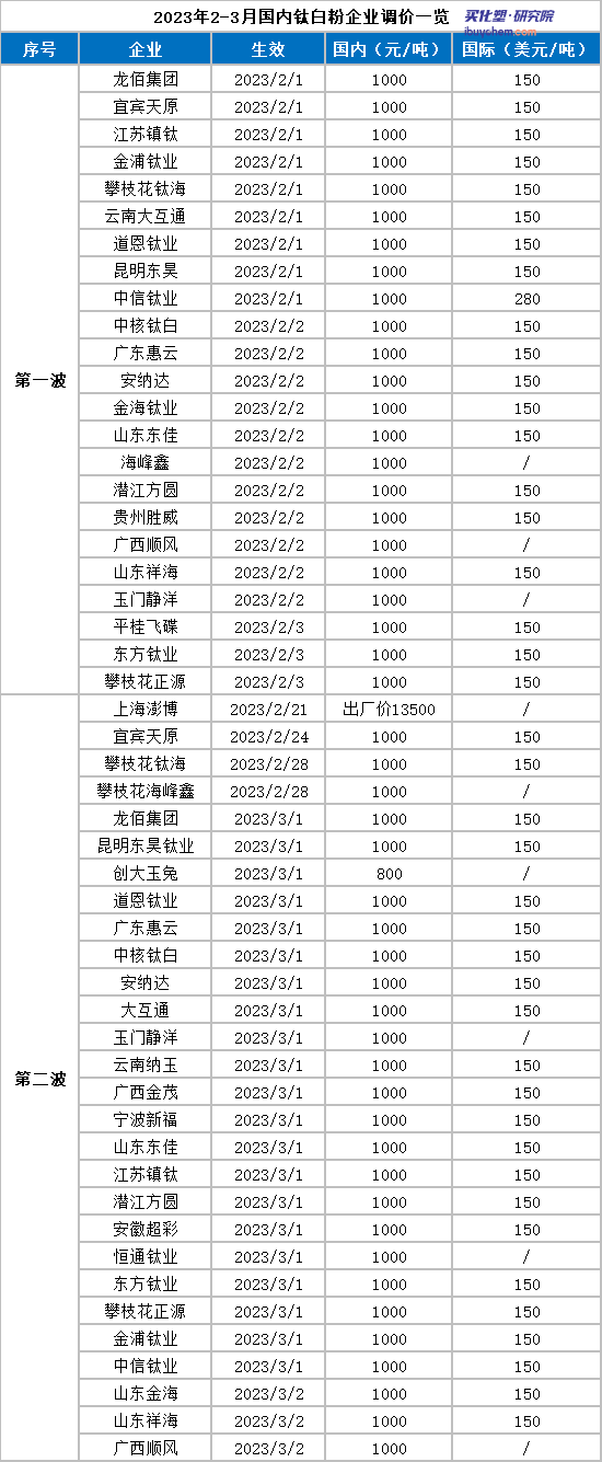 龙佰集团钛白粉销量创历史新高 龙佰集团钛白粉销量创历史新高