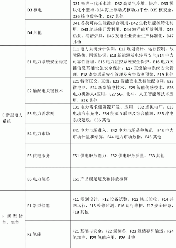 2023年能源行业标准计划立项重点方向 2023年能源行业标准计划立项重点方向