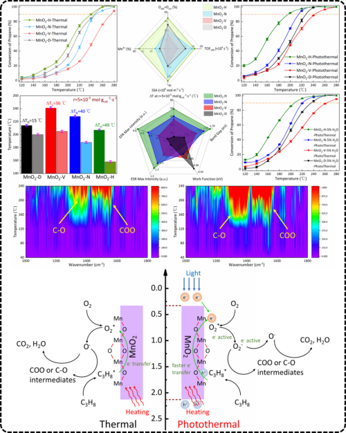 青岛能源所等提出高效光热协同催化氧化VOCs机理