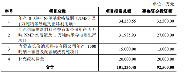 长信化学上交所IPO获受理 长信化学上交所IPO获受理