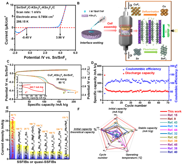 准固态氟离子电池的构架和电化学性能