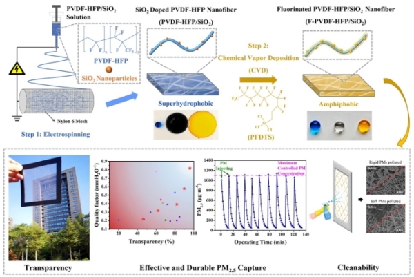 可清洗的透光防霾纱窗的制备及其性能表征
