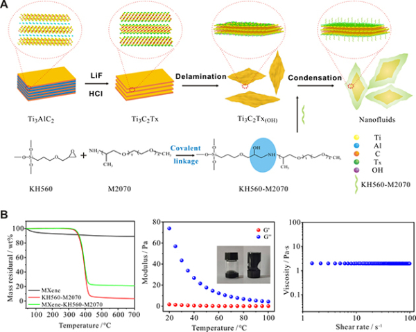 MXene无溶剂纳米流体的制备及理化特性 MXene无溶剂纳米流体的制备及理化特性