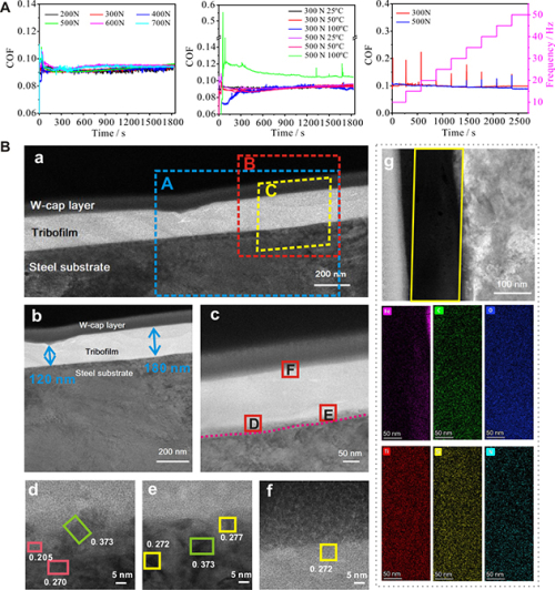 MXene无溶剂纳米流体的(A)摩擦学性能和(B)润滑膜的形成机制 MXene无溶剂纳米流体的(A)摩擦学性能和(B)润滑膜的形成机制