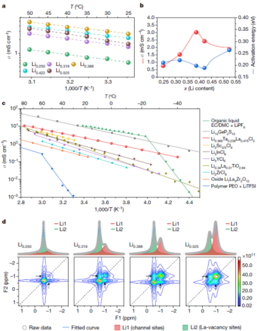 LaCl3基固态电解质的离子传输性能和机制