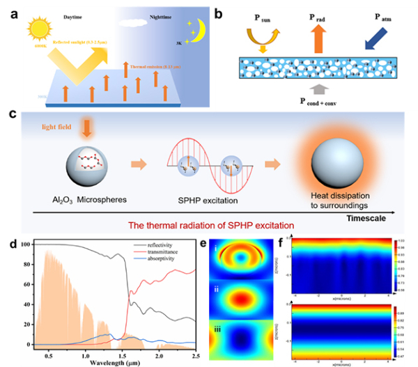 复合薄膜材料的辐射制冷机制及理论验证
