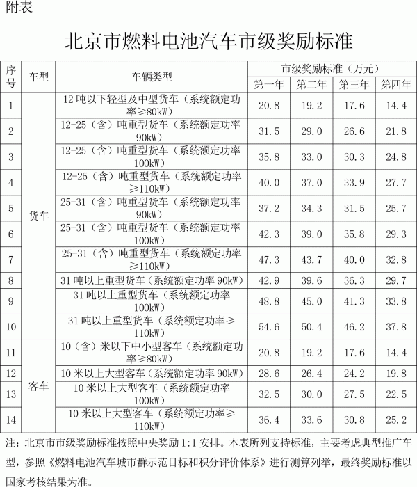 北京燃料电池汽车连补4年