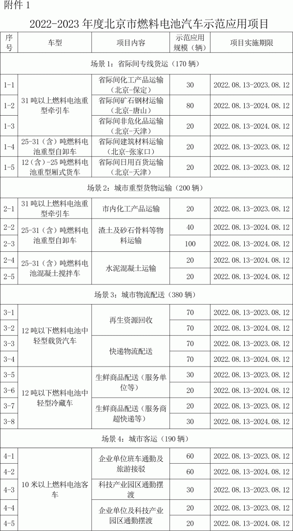 北京燃料电池汽车连补4年