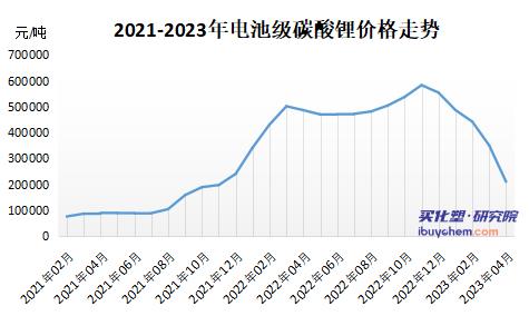 电池级碳酸锂价格跌破20万 电池级碳酸锂价格跌破20万