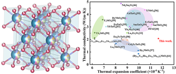 (La0.2Nd0.2Sm0.2Eu0.2Gd0.2)2Ce2O7结构示意图和热性能对比图 (La0.2Nd0.2Sm0.2Eu0.2Gd0.2)2Ce2O7结构示意图和热性能对比图