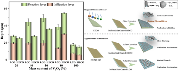 (La0.2Nd0.2Sm0.2Eu0.2Gd0.2)2Ce2O7和La2Ce2O7腐蚀深度和腐蚀机理示意图 (La0.2Nd0.2Sm0.2Eu0.2Gd0.2)2Ce2O7和La2Ce2O7腐蚀深度和腐蚀机理示意图