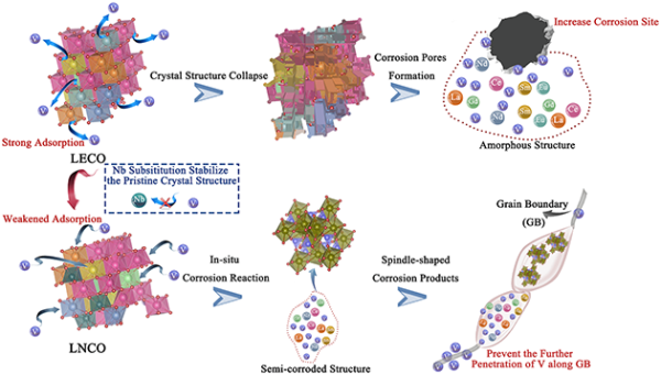 (La0.2Nd0.2Sm0.2Eu0.2Gd0.2)2Ce2O7和(La0.2Nd0.2Sm0.2Nb0.2Gd0.2)2Ce2O7高熵陶瓷的高温熔盐腐蚀机理示意图 (La0.2Nd0.2Sm0.2Eu0.2Gd0.2)2Ce2O7和(La0.2Nd0.2Sm0.2Nb0.2Gd0.2)2Ce2O7高熵陶瓷的高温熔盐腐蚀机理示意图