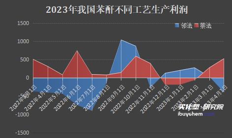 苯酐出口暴增2640.09% 苯酐出口暴增2640.09%