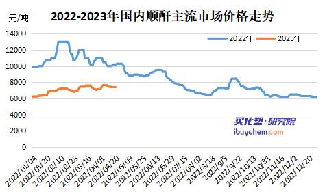 顺酐价格温和上扬 新增产能释放下二季度或下探 顺酐价格温和上扬 新增产能释放下二季度或下探
