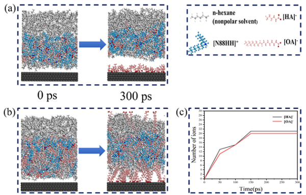 不同烷基链长度的离子液体界面吸附行为