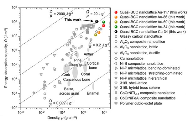 金和铜准体心立方纳米梁晶格和已报道的微/纳米梁晶格力学超材料的单位体积能量吸收与密度的阿什比图 金和铜准体心立方纳米梁晶格和已报道的微/纳米梁晶格力学超材料的单位体积能量吸收与密度的阿什比图