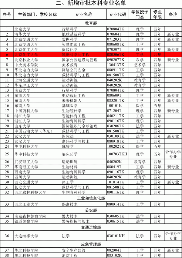 三所大学新设氢能科学与工程本科专业 三所大学新设氢能科学与工程本科专业