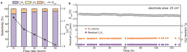 电催化乙炔半加氢研究获进展 电催化乙炔半加氢研究获进展