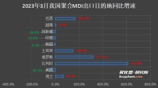 一季度出口数据亮眼 TDI、聚合MDI出口同比增20%以上