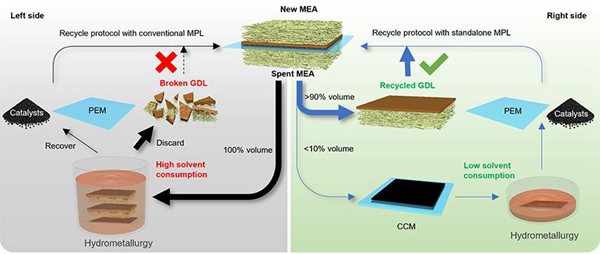 废弃膜电极的回收过程 废弃膜电极的回收过程