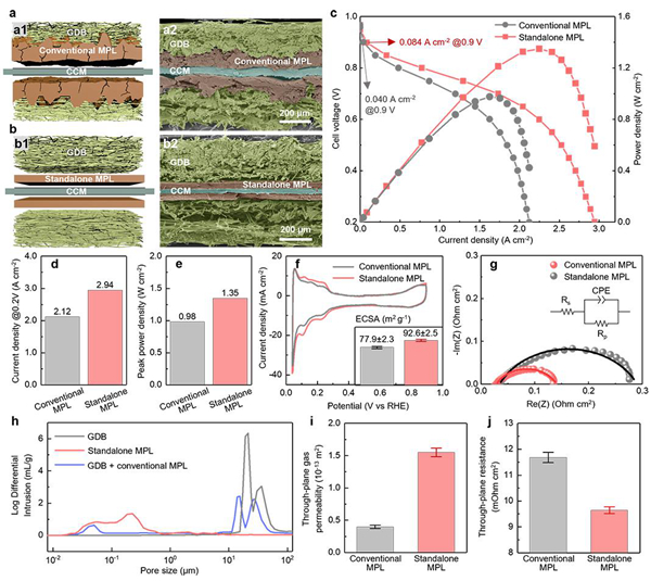 独立式微孔层的燃料电池性能 独立式微孔层的燃料电池性能