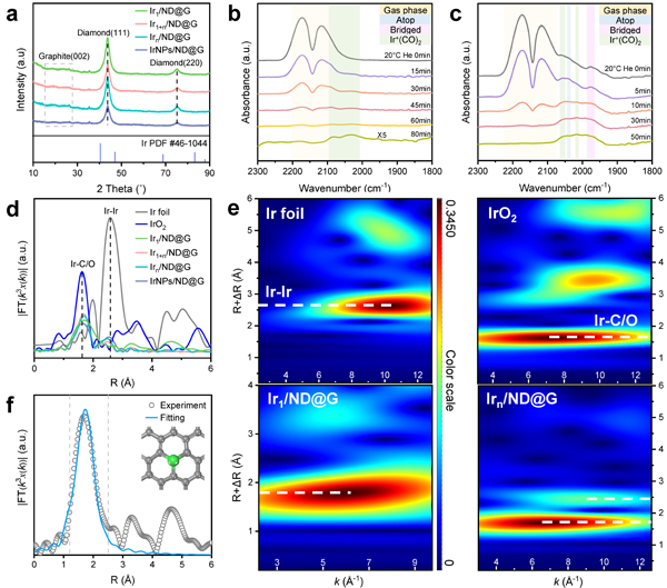 催化剂结构表征 催化剂结构表征