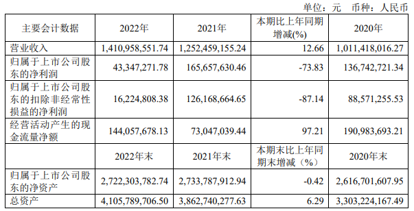 久日新材光固产品销量下滑20% 久日新材光固产品销量下滑20%