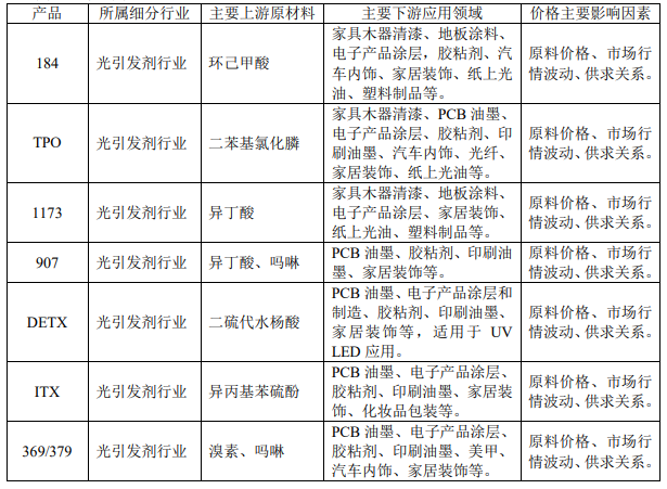 久日新材光固产品销量下滑20% 久日新材光固产品销量下滑20%