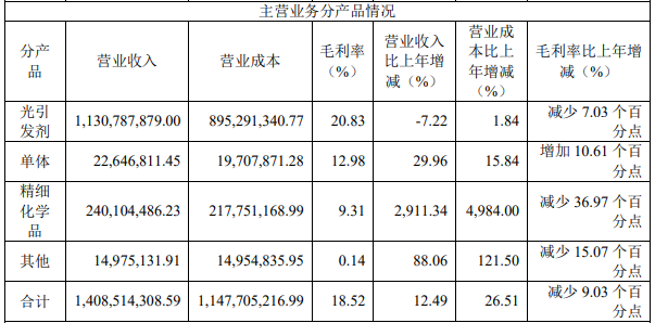 久日新材光固产品销量下滑20% 久日新材光固产品销量下滑20%
