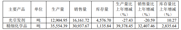 久日新材光固产品销量下滑20% 久日新材光固产品销量下滑20%