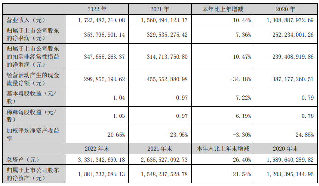 山东赫达纤维素醚2022年收入和利润双赢 山东赫达纤维素醚2022年收入和利润双赢