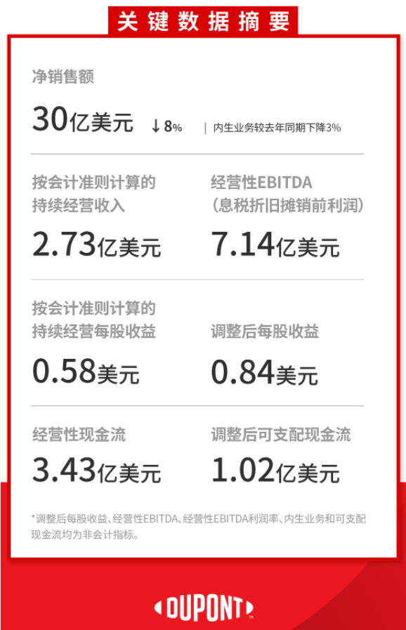 杜邦Q1净销售额30亿元 杜邦Q1净销售额30亿元