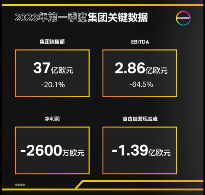 科思创Q1销售额下滑20%利润下滑60%