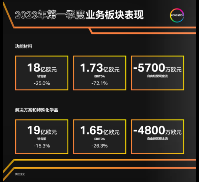 科思创Q1销售额下滑20%利润下滑60%