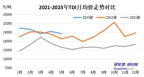 TDI市场价跌破18500 
