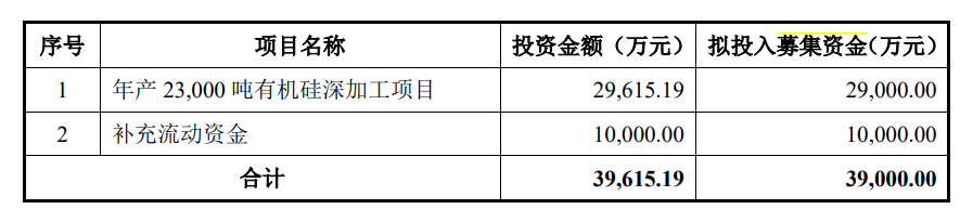 有机硅印染助剂企业科峰股份申请深交所科创版IPO