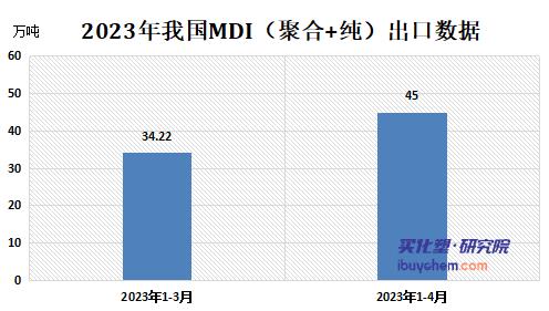 1-4月国内MDI出口继续走强1.jpg