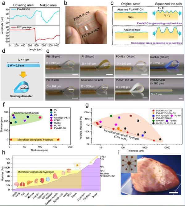 纤维复合水凝胶薄膜的柔性和贴附性能