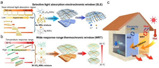 智能窗户的构筑和调制机理示意图 智能窗户的构筑和调制机理示意图